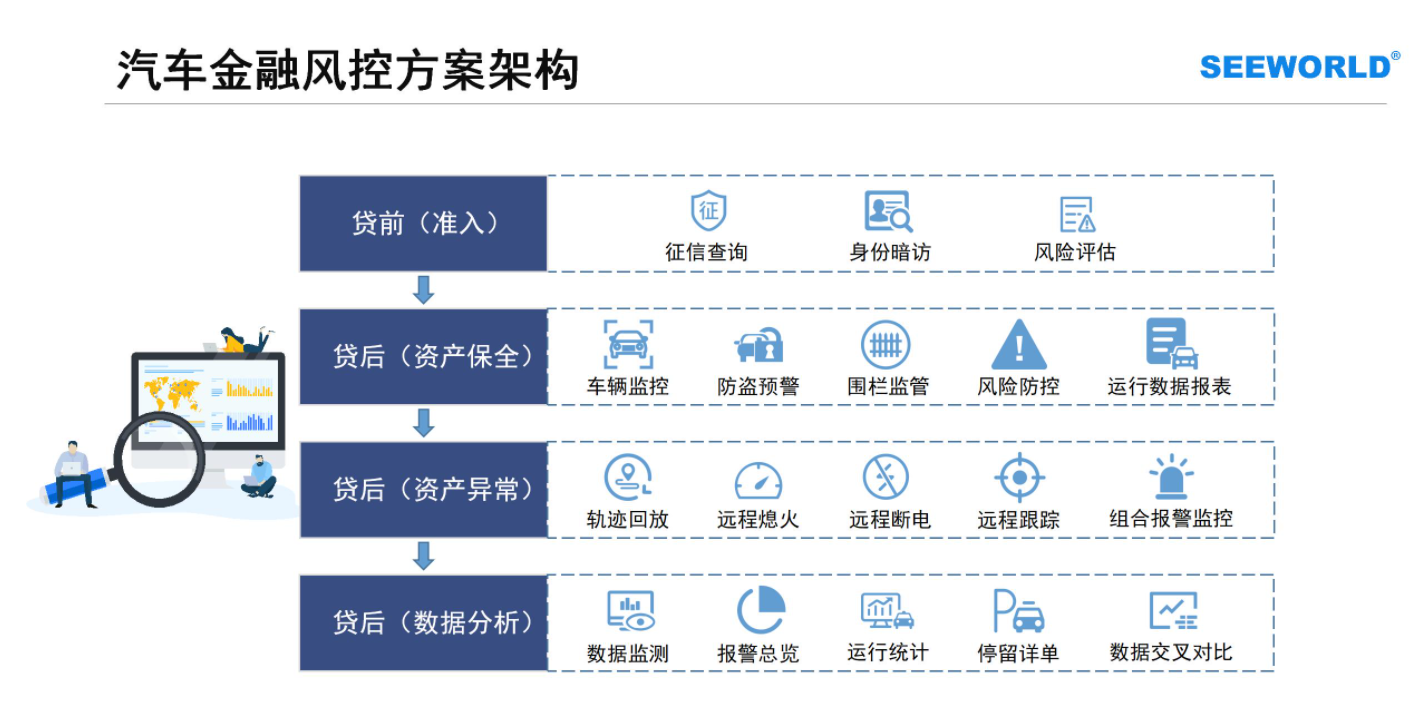 汽車金融車貸，租賃抵押首選！斯沃德北斗GPS專業(yè)風(fēng)控解決方案