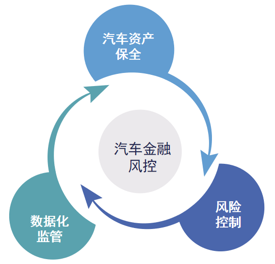 想做好汽車金融風(fēng)控，這三個要素必不可少！